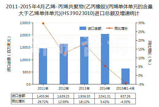 2011-2015年4月乙烯-丙烯共聚物(乙丙橡膠)(丙烯單體單元的含量大于乙烯單體單元)(HS39023010)進口總額及增速統(tǒng)計